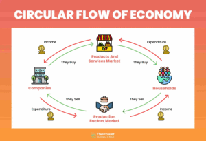 diagrama flujo circular economia sectores coloridos