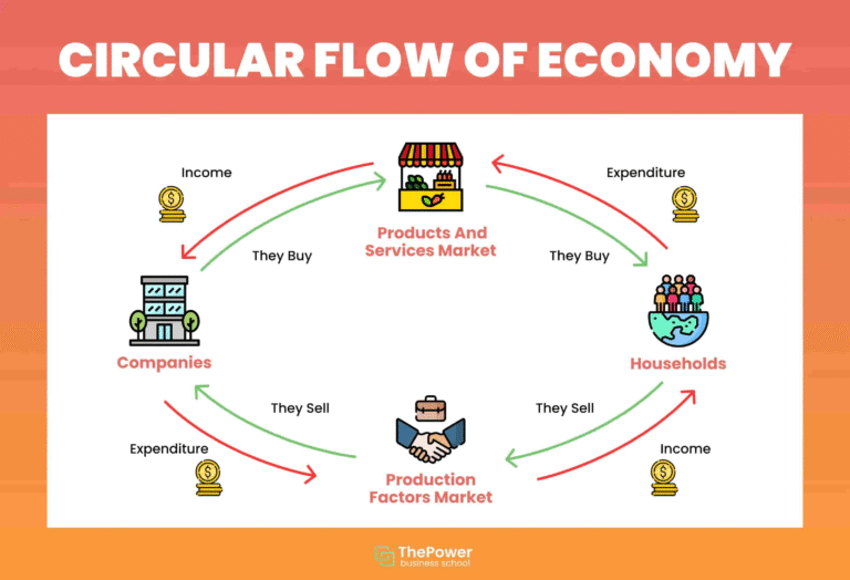 Cuál Es La Diferencia Entre El Flujo Circular A Tres Y Cuatro Sectores 4 Cuál Es La Diferencia Entre El Flujo Circular A Tres Y Cuatro Sectores