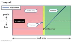 grafica simple ilustrando opciones financieras dinero