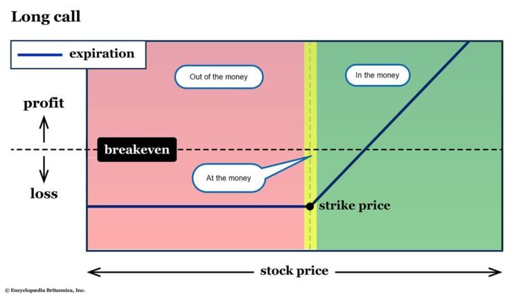 Qué Significan In The Money, At The Money y Out The Money en Opciones