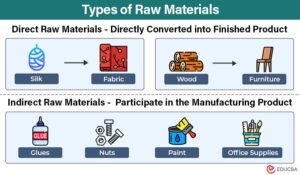materias primas directas e indirectas en fabrica