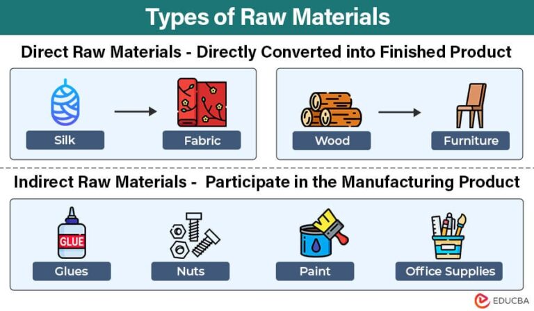 Cuál Es La Diferencia Entre Materias Primas Directas E Indirectas