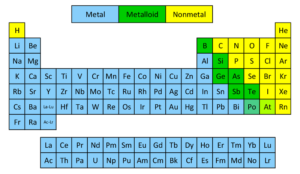tabla periodica colorida con metales y no metales