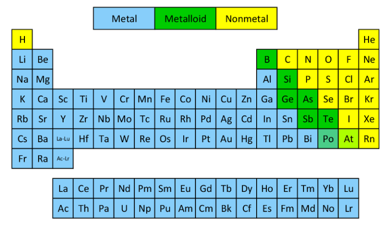 Cuáles son los Metales y No Metales en la Tabla Periódica